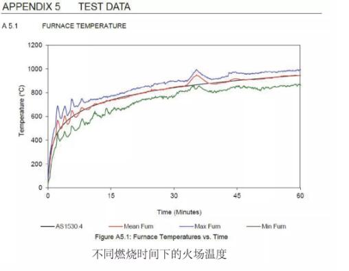 國(guó)際標(biāo)準(zhǔn) 森源家具防火門(mén)澳大利亞標(biāo)準(zhǔn)測(cè)試紀(jì)實(shí)